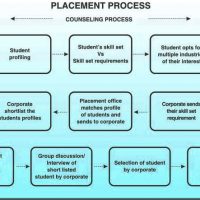 Placement Process